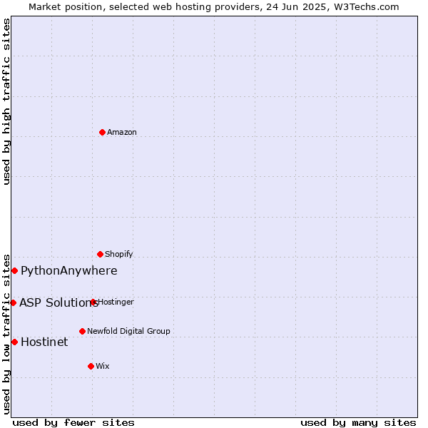 Market position of Hostinet vs. PythonAnywhere vs. ASP Solutions