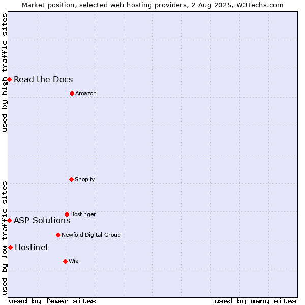 Market position of Hostinet vs. Read the Docs vs. ASP Solutions