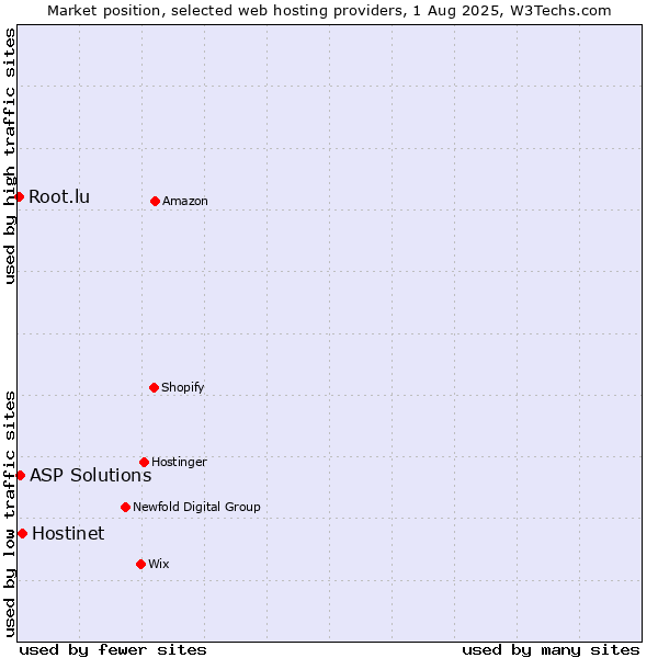 Market position of Hostinet vs. ASP Solutions vs. Root.lu