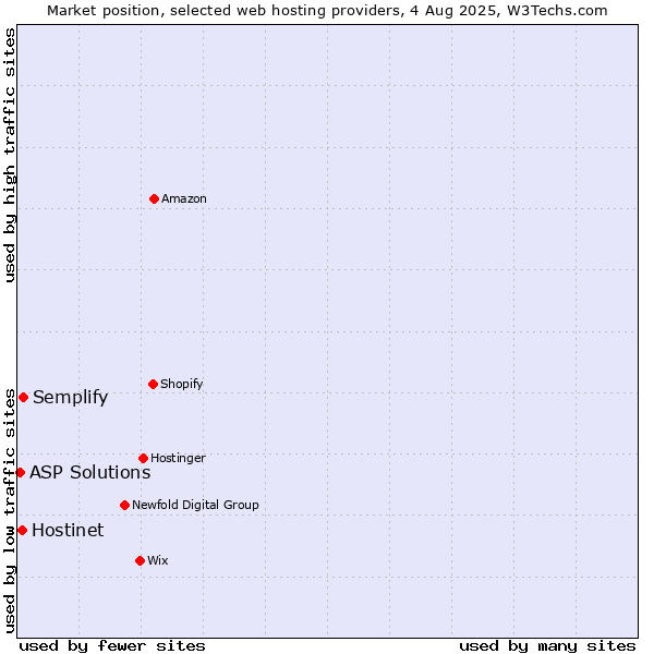 Market position of Semplify vs. Hostinet vs. ASP Solutions
