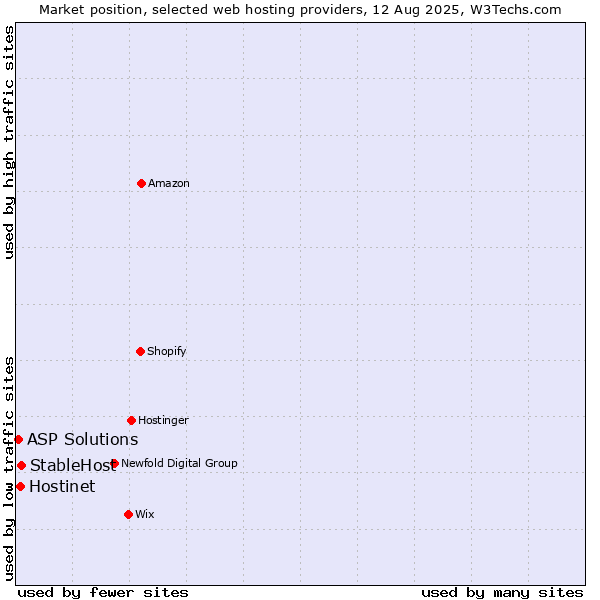 Market position of StableHost vs. Hostinet vs. ASP Solutions