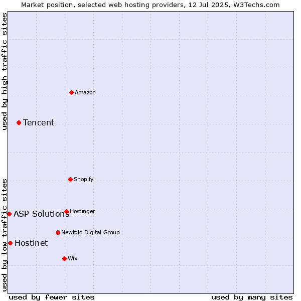 Market position of Tencent vs. Hostinet vs. ASP Solutions