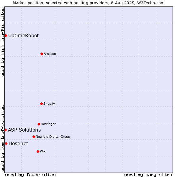 Market position of Hostinet vs. UptimeRobot vs. ASP Solutions