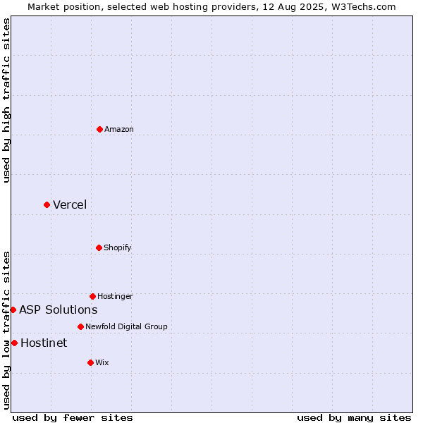 Market position of Vercel vs. Hostinet vs. ASP Solutions