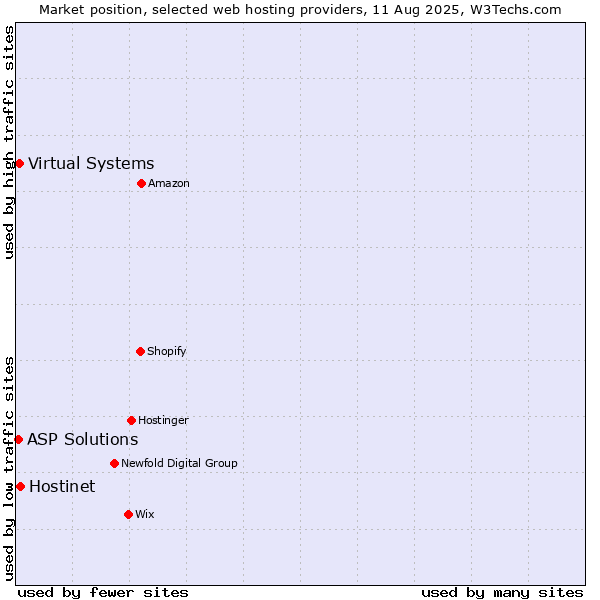 Market position of Hostinet vs. Virtual Systems vs. ASP Solutions