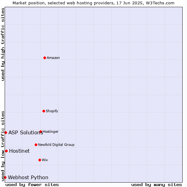 Market position of Hostinet vs. ASP Solutions vs. Webhost Python