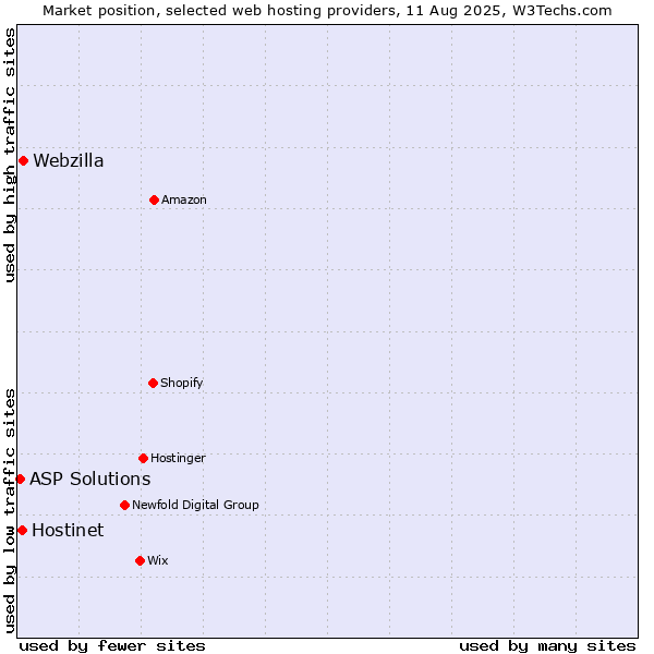 Market position of Webzilla vs. Hostinet vs. ASP Solutions