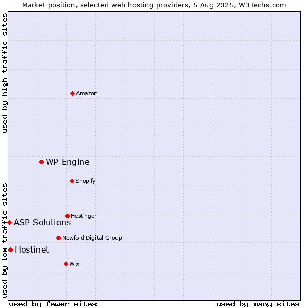 Market position of WP Engine vs. Hostinet vs. ASP Solutions