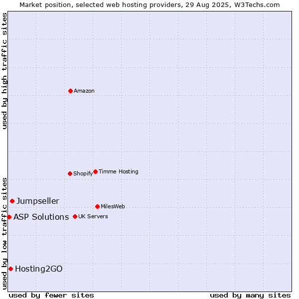 Market position of Jumpseller vs. Hosting2GO vs. ASP Solutions