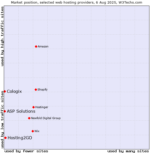 Market position of Hosting2GO vs. ASP Solutions vs. Cologix