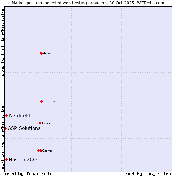 Market position of Netdirekt vs. Hosting2GO vs. ASP Solutions