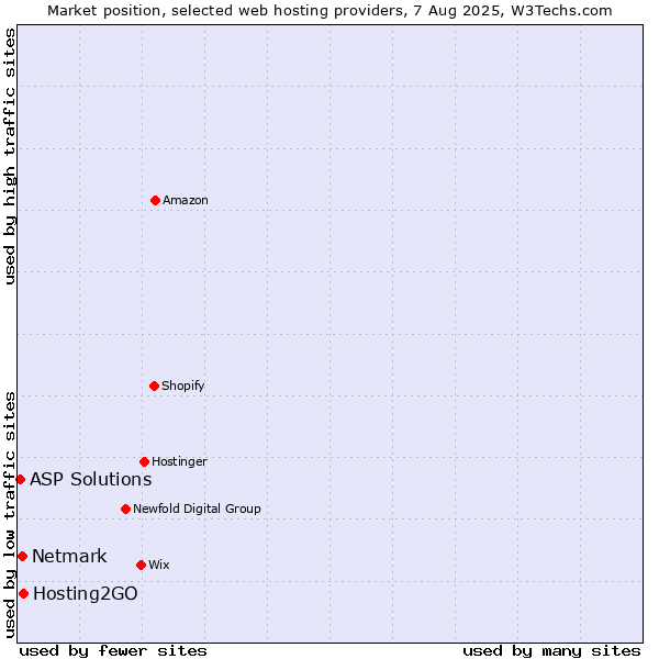 Market position of Hosting2GO vs. Netmark vs. ASP Solutions