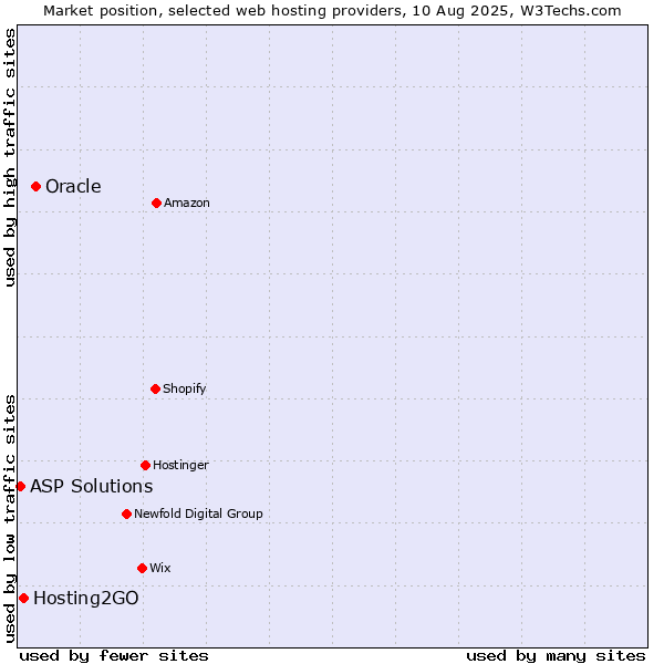 Market position of Oracle vs. Hosting2GO vs. ASP Solutions