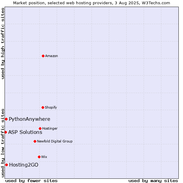 Market position of Hosting2GO vs. PythonAnywhere vs. ASP Solutions