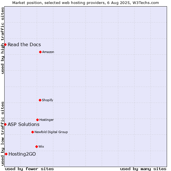 Market position of Hosting2GO vs. Read the Docs vs. ASP Solutions