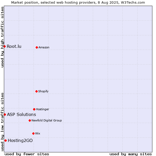 Market position of Hosting2GO vs. ASP Solutions vs. Root.lu