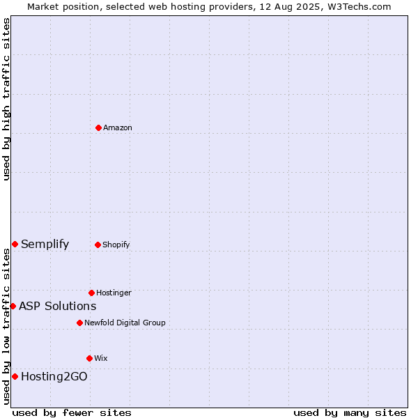 Market position of Hosting2GO vs. Semplify vs. ASP Solutions