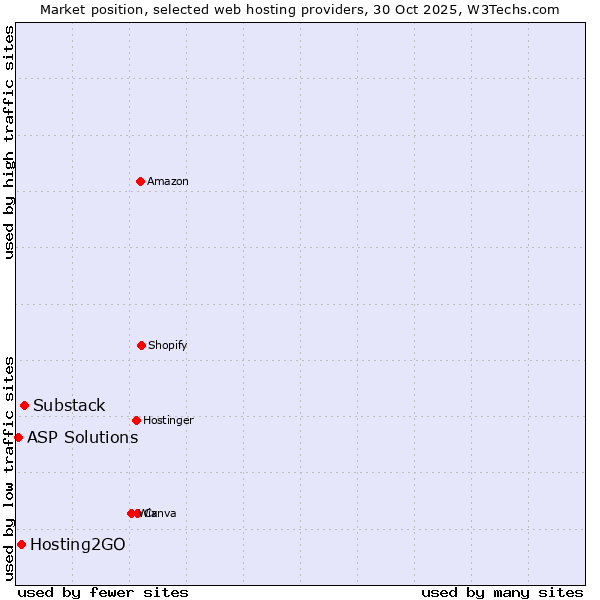 Market position of Substack vs. Hosting2GO vs. ASP Solutions