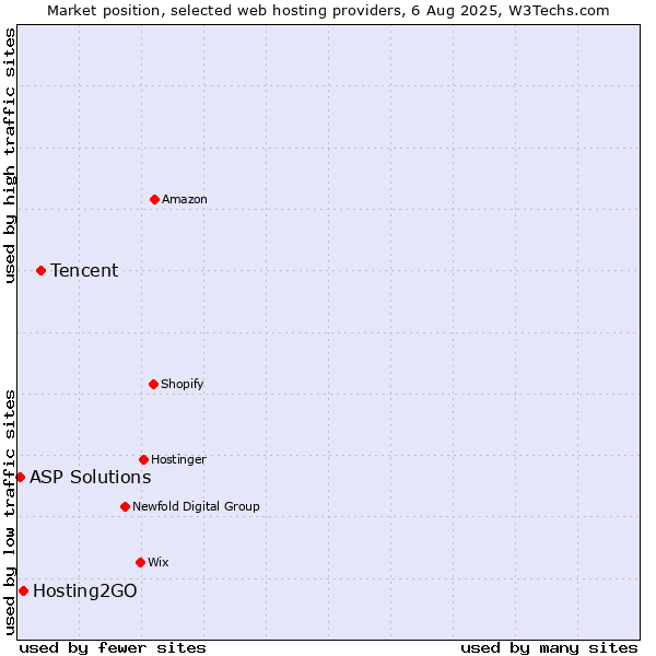 Market position of Tencent vs. Hosting2GO vs. ASP Solutions