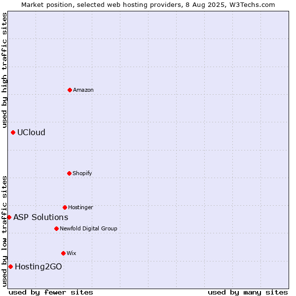 Market position of UCloud vs. Hosting2GO vs. ASP Solutions