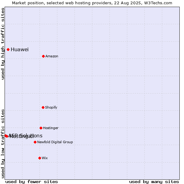 Market position of Huawei vs. Hosting.cl vs. ASP Solutions