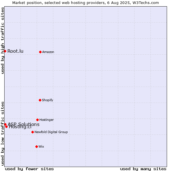 Market position of Hosting.cl vs. ASP Solutions vs. Root.lu