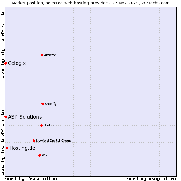 Market position of Hosting.de vs. ASP Solutions vs. Cologix