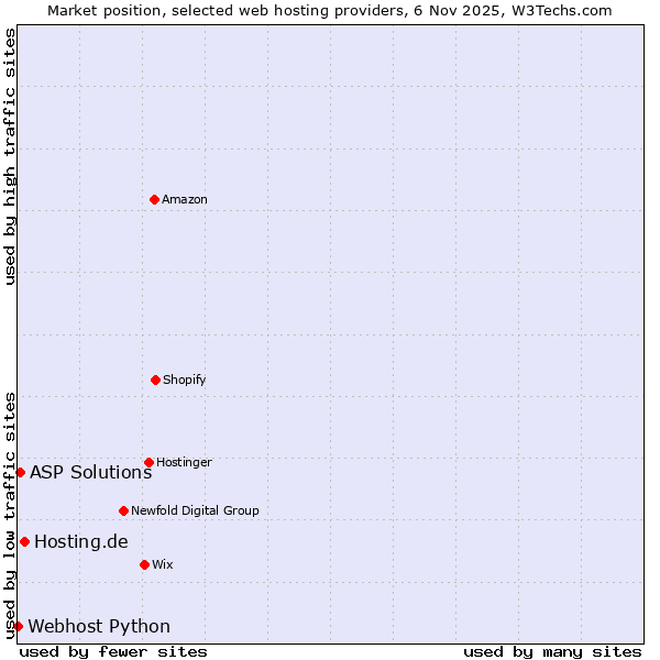 Market position of Hosting.de vs. ASP Solutions vs. Webhost Python