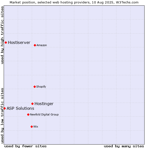 Market position of Hostinger vs. Hostiserver vs. ASP Solutions