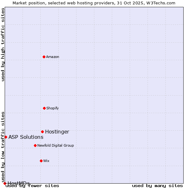 Market position of Hostinger vs. ASP Solutions vs. HostMDs