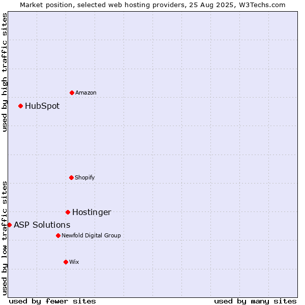 Market position of Hostinger vs. HubSpot vs. ASP Solutions