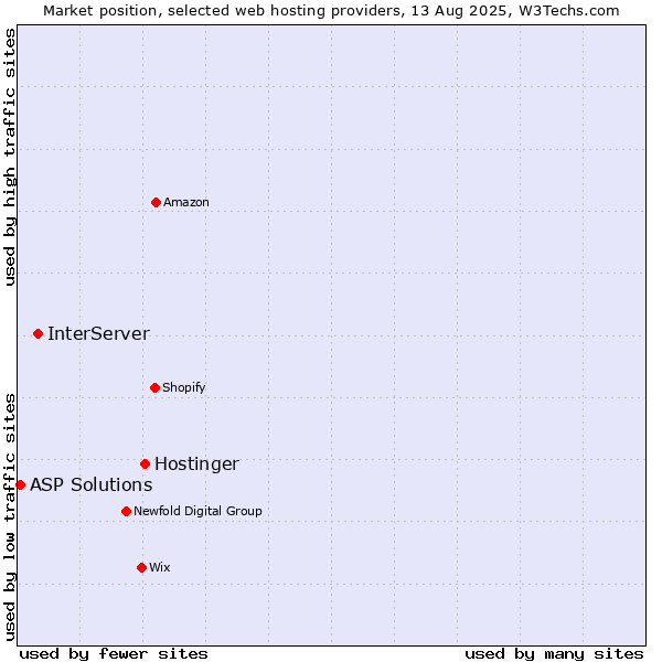 Market position of Hostinger vs. InterServer vs. ASP Solutions