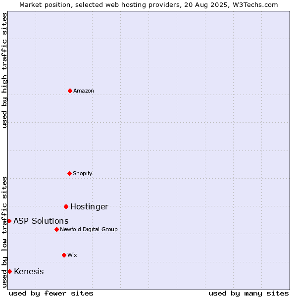 Market position of Hostinger vs. Kenesis vs. ASP Solutions