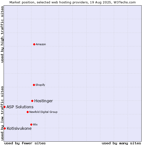 Market position of Hostinger vs. Kotisivukone vs. ASP Solutions