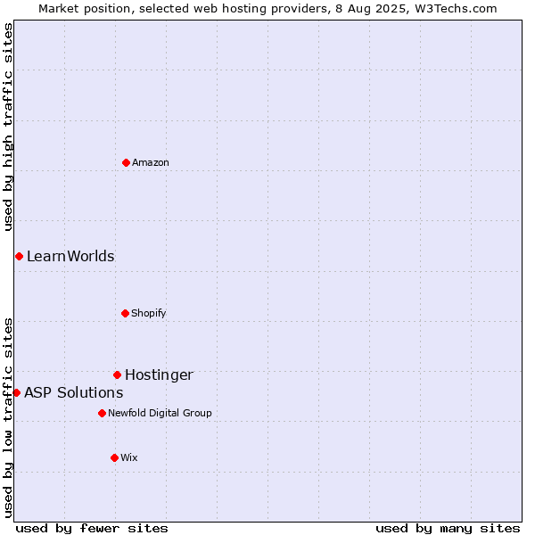 Market position of Hostinger vs. LearnWorlds vs. ASP Solutions