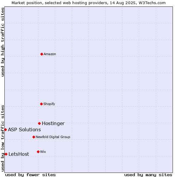 Market position of Hostinger vs. LetsHost vs. ASP Solutions