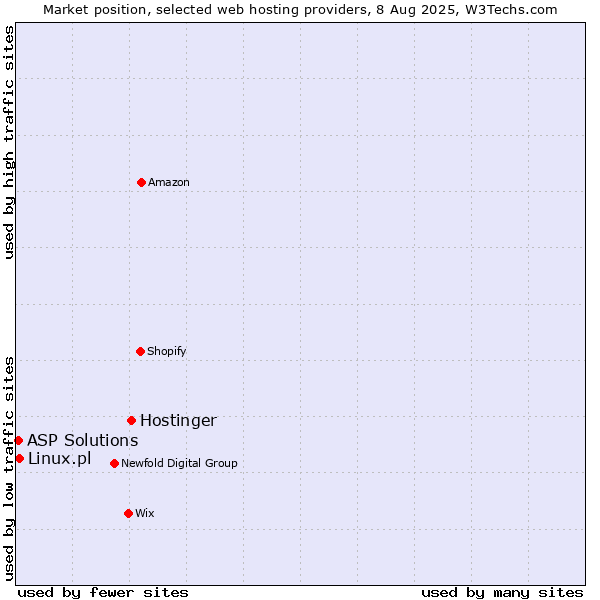Market position of Hostinger vs. Linux.pl vs. ASP Solutions