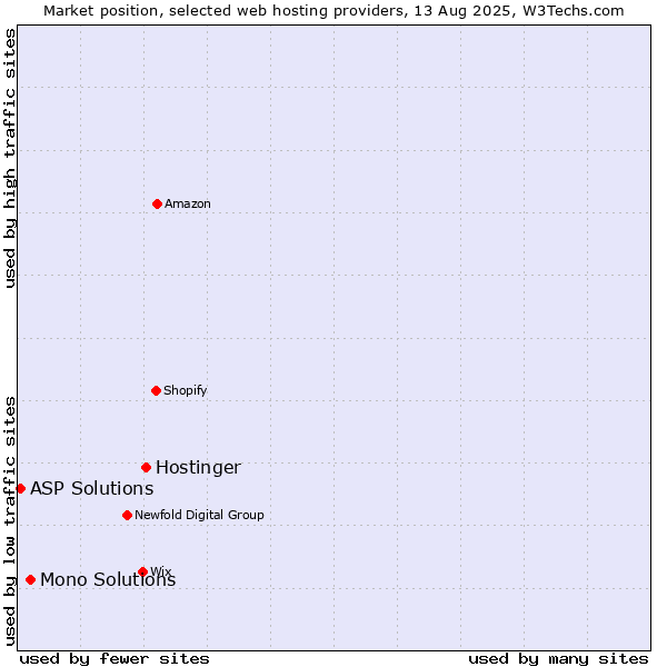 Market position of Hostinger vs. Mono Solutions vs. ASP Solutions