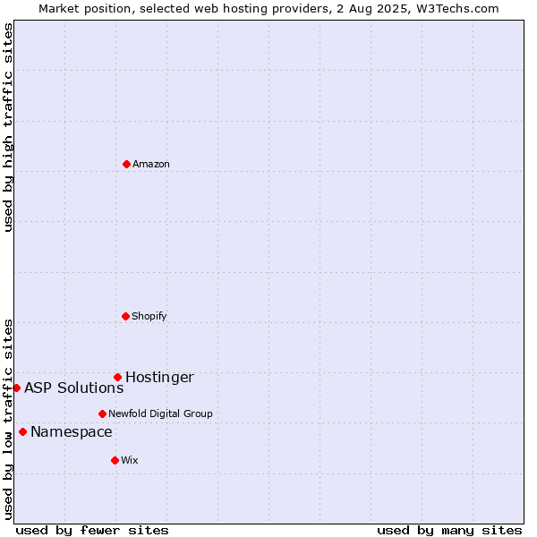 Market position of Hostinger vs. Namespace vs. ASP Solutions