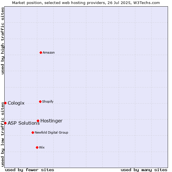 Market position of Hostinger vs. ASP Solutions vs. Cologix