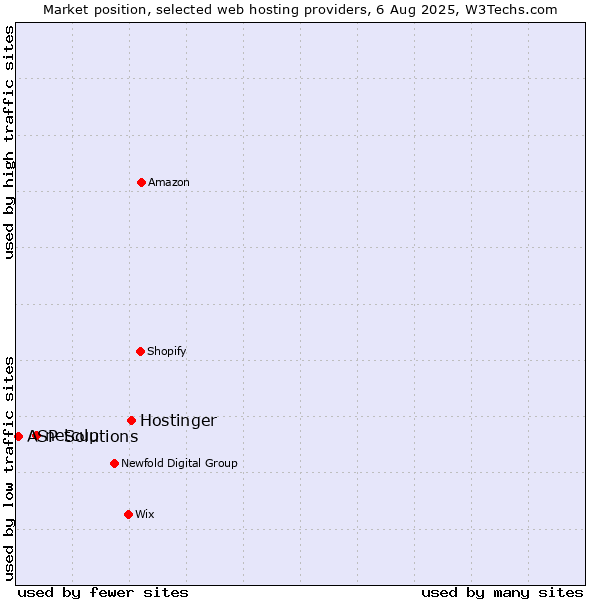 Market position of Hostinger vs. netcup vs. ASP Solutions