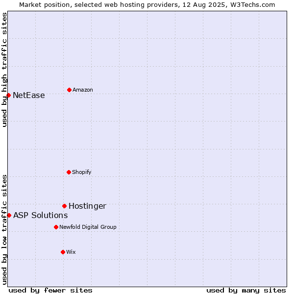 Market position of Hostinger vs. ASP Solutions vs. NetEase