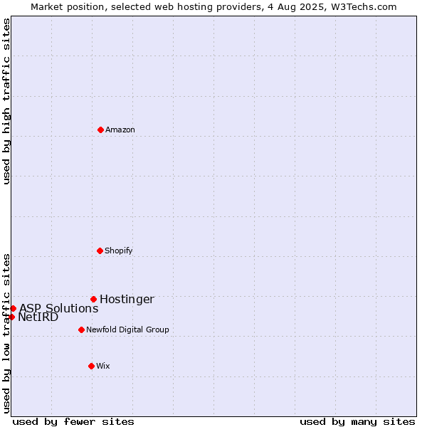 Market position of Hostinger vs. ASP Solutions vs. NetIRD