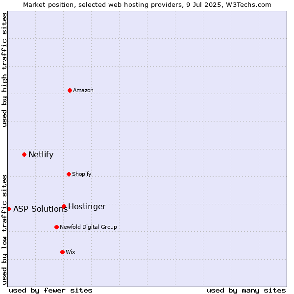 Market position of Hostinger vs. Netlify vs. ASP Solutions
