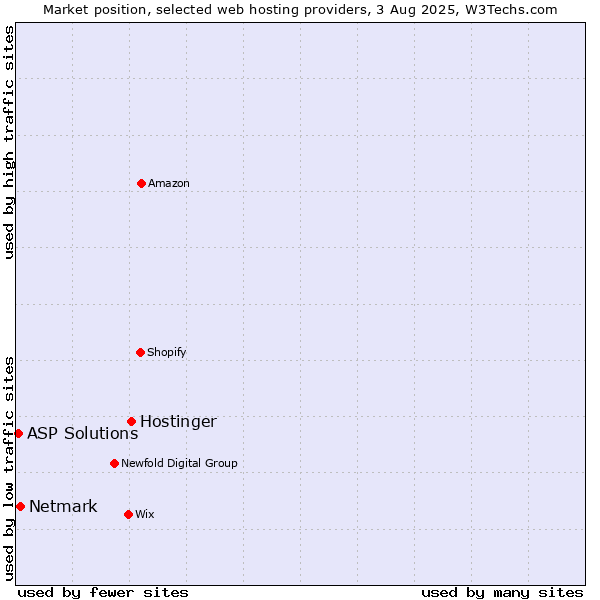 Market position of Hostinger vs. Netmark vs. ASP Solutions