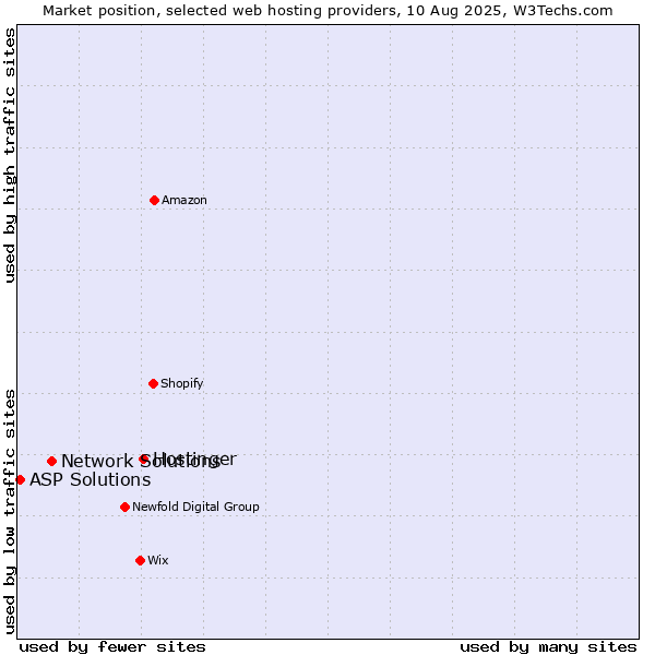 Market position of Hostinger vs. Network Solutions vs. ASP Solutions