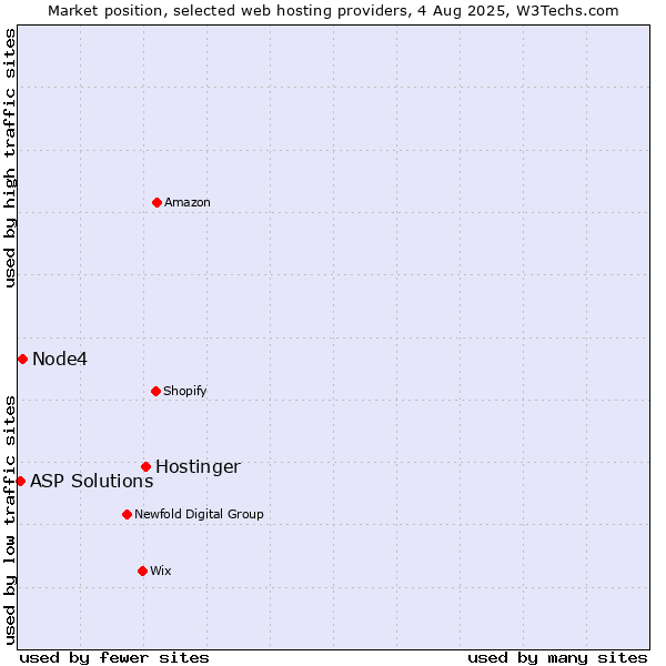 Market position of Hostinger vs. Node4 vs. ASP Solutions