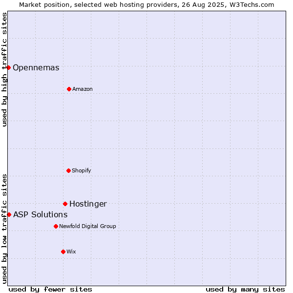 Market position of Hostinger vs. ASP Solutions vs. Opennemas