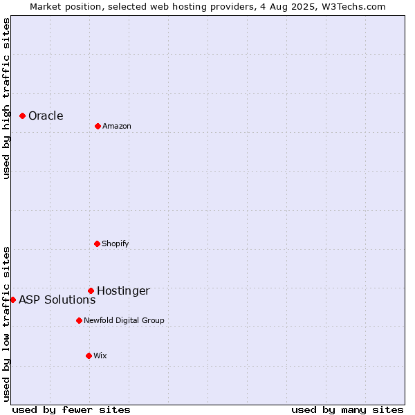 Market position of Hostinger vs. Oracle vs. ASP Solutions