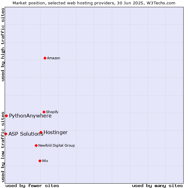 Market position of Hostinger vs. PythonAnywhere vs. ASP Solutions